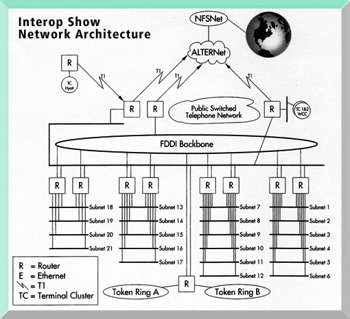 Interop Show Network Architecture